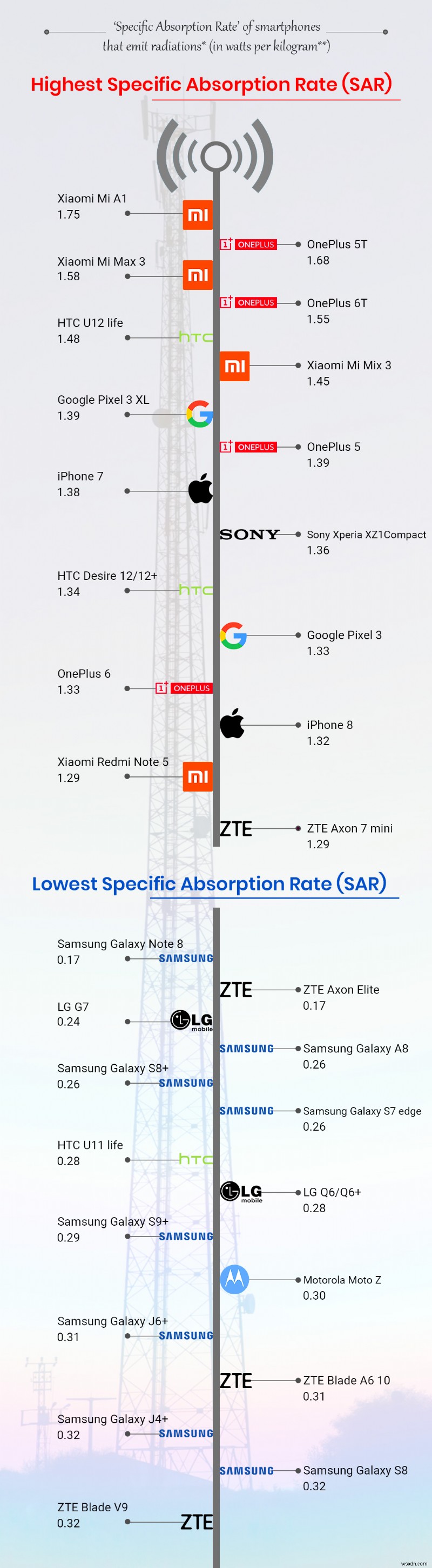 Xiaomi は最悪のスマートフォン放射線犯罪者!レポートの説明