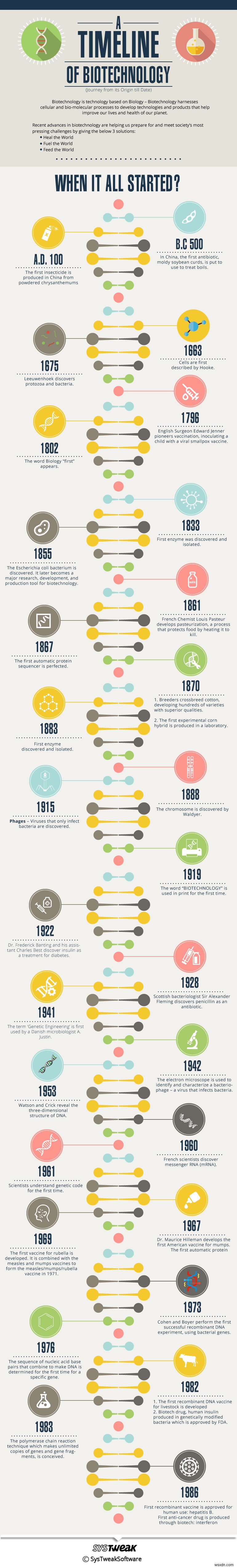 バイオテクノロジー:起源から現在までの旅 – インフォグラフィック