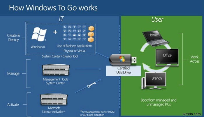 Windows To GoでUSBメモリにポータブルWindows環境を作る方法