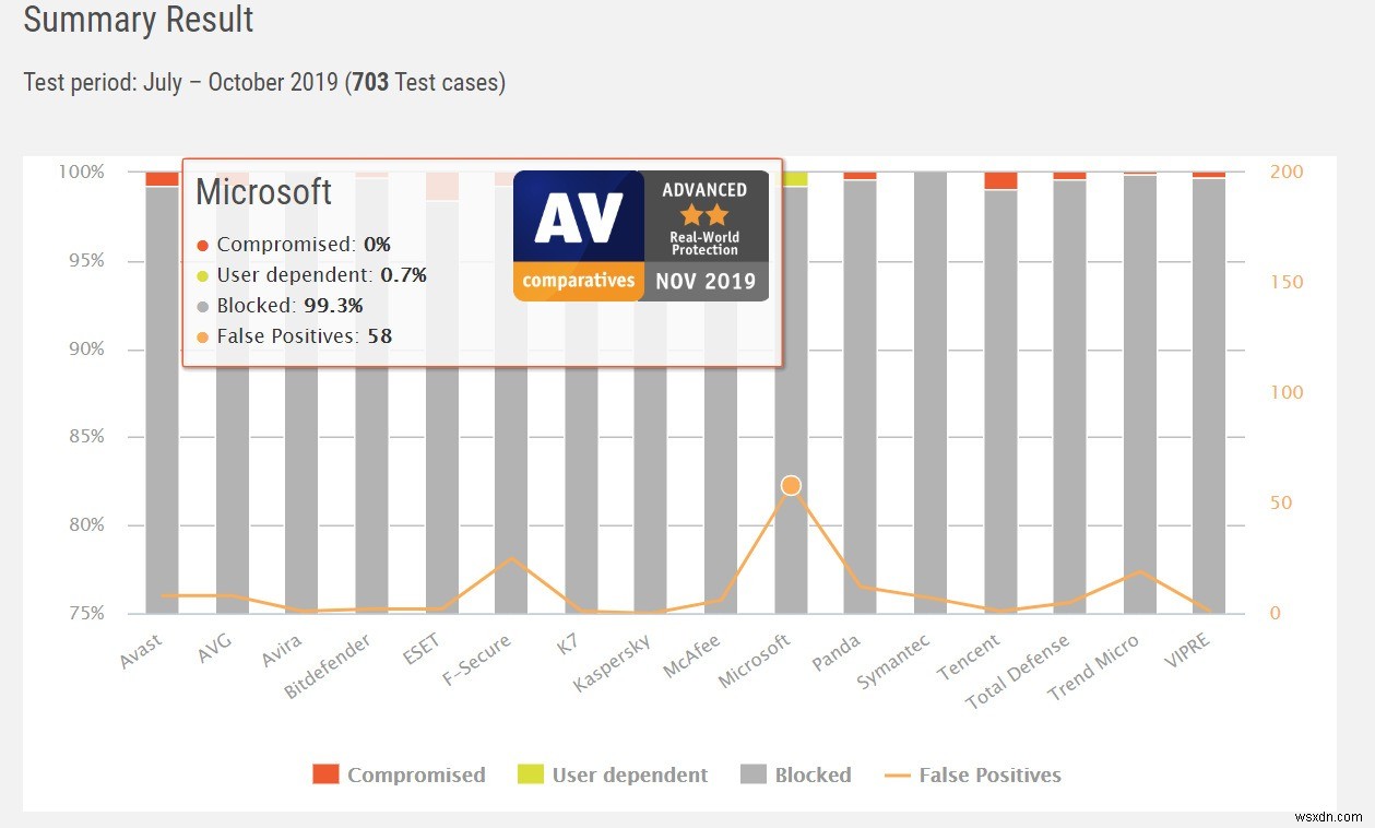 2021年のWindows Defenderは十分に安全？主要サードパーティ製アンチウイルスとの徹底比較