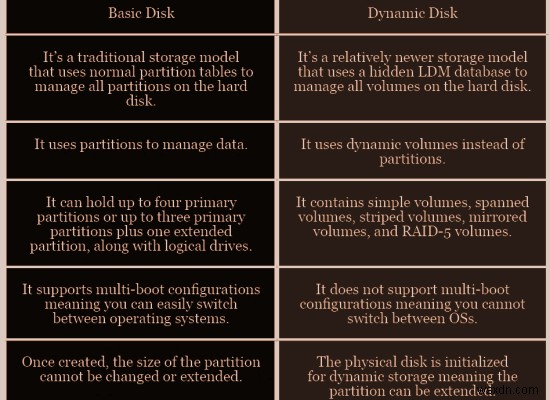 ダイナミックディスクをベーシックディスクに変換する2つの方法【初心者向け完全ガイド】