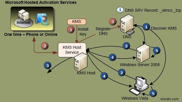 Microsoft KMSボリューム認証の完全ガイド:仕組み・要件・トラブルシューティング