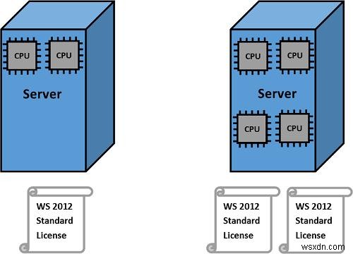 仮想環境向けWindows Serverライセンス完全ガイド:エディション選択からVM移行時の注意点まで