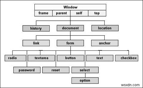 Webドキュメントにおけるオブジェクトの階層構造とは?編成方法と配置をわかりやすく解説