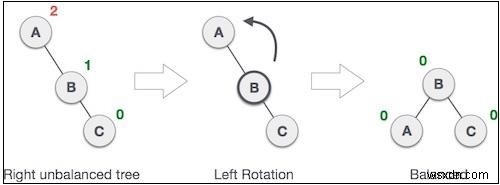 JavaScriptで学ぶAVL木の回転操作|LL・RR・LR・RL回転を図解&コード付きで解説