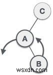 JavaScriptで学ぶAVL木の回転操作|LL・RR・LR・RL回転を図解&コード付きで解説