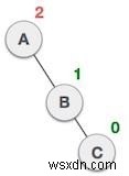 JavaScriptで学ぶAVL木の回転操作|LL・RR・LR・RL回転を図解&コード付きで解説