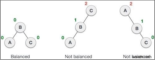 JavaScriptのAVL木でバランス係数を計算する方法