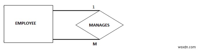 DBMSにおける1対多の単項関係(Unary Relationship)とは?具体例でわかりやすく解説