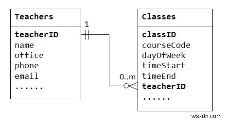 リレーショナルデータベース管理システム(RDBMS)とは?設計プロセスと正規化を徹底解説