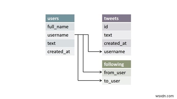 リレーショナルデータベースとは?テーブル構造とSQLの基本を解説
