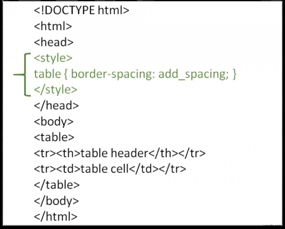 HTMLでテーブルの境界線の周りにスペースを追加する方法|border-spacingプロパティの使い方