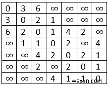ダイクストラ法による最短経路探索|隣接行列を用いたC++実装