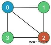 M色グラフ彩色問題(M-Coloring Problem)とは?バックトラッキングによる解法をC++コード付きで解説