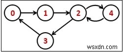 有向グラフの連結性(接続性)の判定方法 ― DFS探索による実装解説