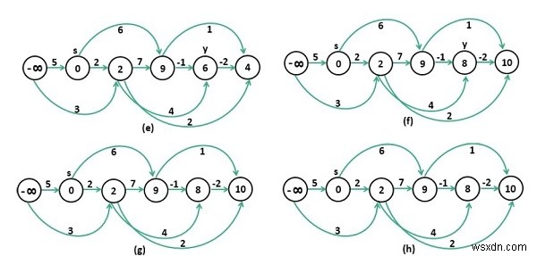 有向非巡回グラフ(DAG)における最長パスの求め方