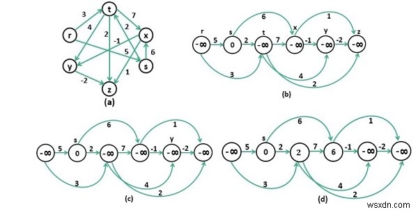 有向非巡回グラフ(DAG)における最長パスの求め方