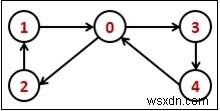 有向グラフのオイラー回路とは？成立条件とC++による判定アルゴリズムを解説