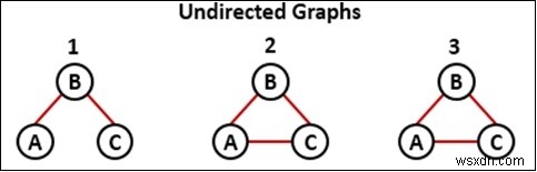 無向グラフのサイクル検出アルゴリズム:DFS探索を使った判定方法とC++実装