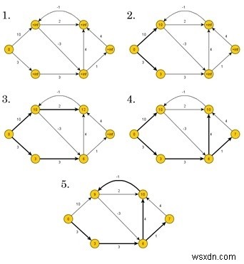 ベルマン・フォード法とは?最短経路を求めるアルゴリズムの基本とC++実装例
