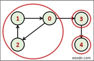 タージャンのアルゴリズムで有向グラフの強連結成分(SCC)を求める方法