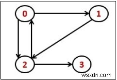 グラフの推移閉包(Transitive Closure)とは?ワーシャル法によるアルゴリズムとC++実装を解説