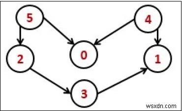トポロジカルソートとは?アルゴリズムの仕組みとC++実装例を解説