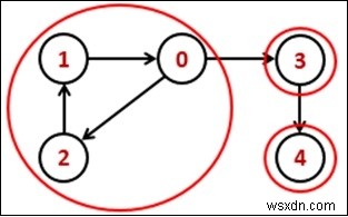 強連結グラフとは?強連結成分(SCC)を求めるアルゴリズムをC++で解説
