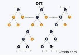 グラフの深さ優先探索（DFS）とは？仕組みとC++実装例をわかりやすく解説