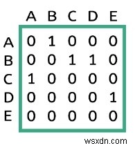 グラフとその表現方法を徹底解説|隣接行列・辺リスト・隣接リストの違い