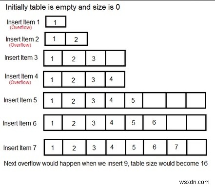 ならし解析（償却分析）とは？平均計算量の考え方と具体例を解説