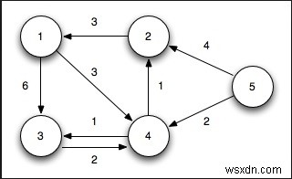 単一始点最短経路問題(非負の重み)――ダイクストラ法の解説とC++実装