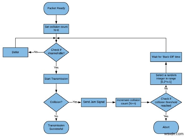 CSMA/CDのバックオフアルゴリズムを解説!衝突解決の仕組みと待ち時間の計算式