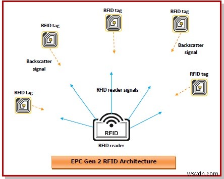 EPC Gen2アーキテクチャとは?RFIDネットワークの基本構造と仕組みを解説