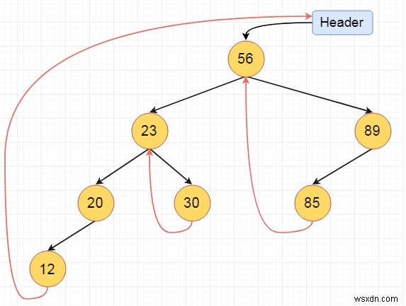 データ構造入門:スレッド二分木(Threaded Binary Tree)の仕組みと種類を解説