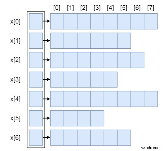 データ構造入門：不規則な配列（ジャグ配列）とは？正規配列との違いを解説