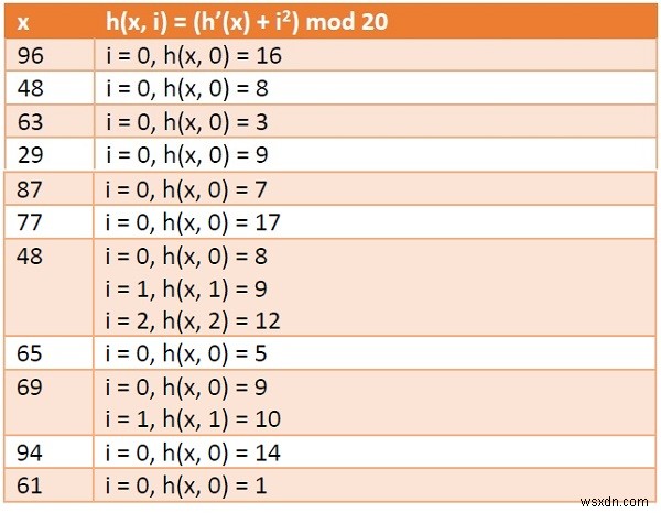 データ構造における二次プロービング（Quadratic Probing）とは？仕組みと具体例を解説