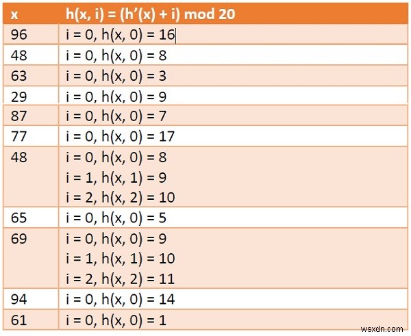 データ構造の線形探索法（リニアプロービング）とは？仕組みと具体例をわかりやすく解説