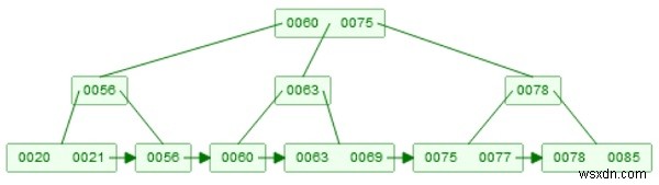 B+木への挿入操作をわかりやすく解説｜ノード分割とアルゴリズムの手順