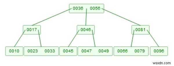 データ構造におけるBツリーの削除操作とアルゴリズムを解説