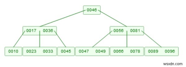 B木(B-Tree)の探索:データ構造におけるB木クエリの仕組み