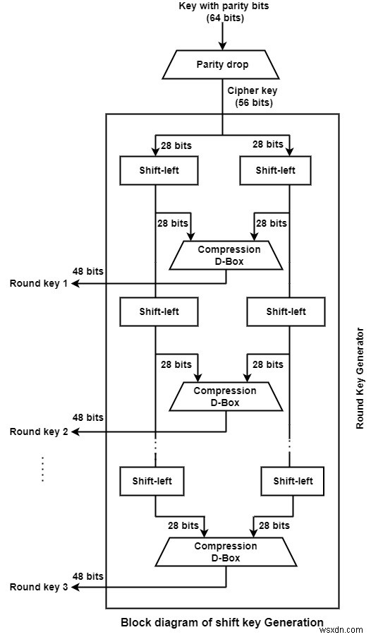 DESの鍵生成手順とは?16ラウンドのサブキー生成プロセスを徹底解説
