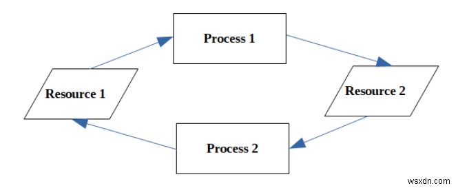 DBMSのデッドロックとは?発生条件と対策手法をわかりやすく解説