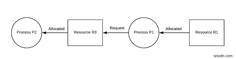 DBMSのデッドロックとは?発生条件と対策手法をわかりやすく解説