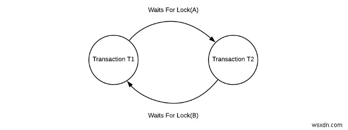 DBMSのデッドロックとは?発生条件と対策手法をわかりやすく解説