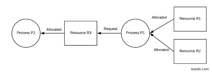 DBMSのデッドロックとは?発生条件と対策手法をわかりやすく解説