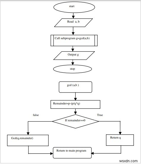 非再帰関数を使って2つの整数の最大公約数(GCD)を求めるCプログラム
