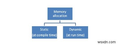C言語における静的メモリ割り当てとは？仕組みとサンプルコードで徹底解説