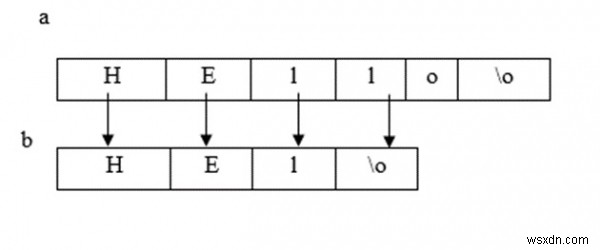 C言語の文字列ライブラリ関数を具体例つきでわかりやすく解説