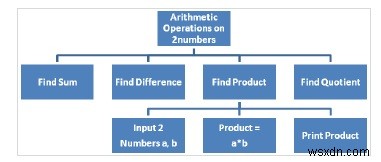 C言語で学ぶトップダウン設計と構造チャートの基本